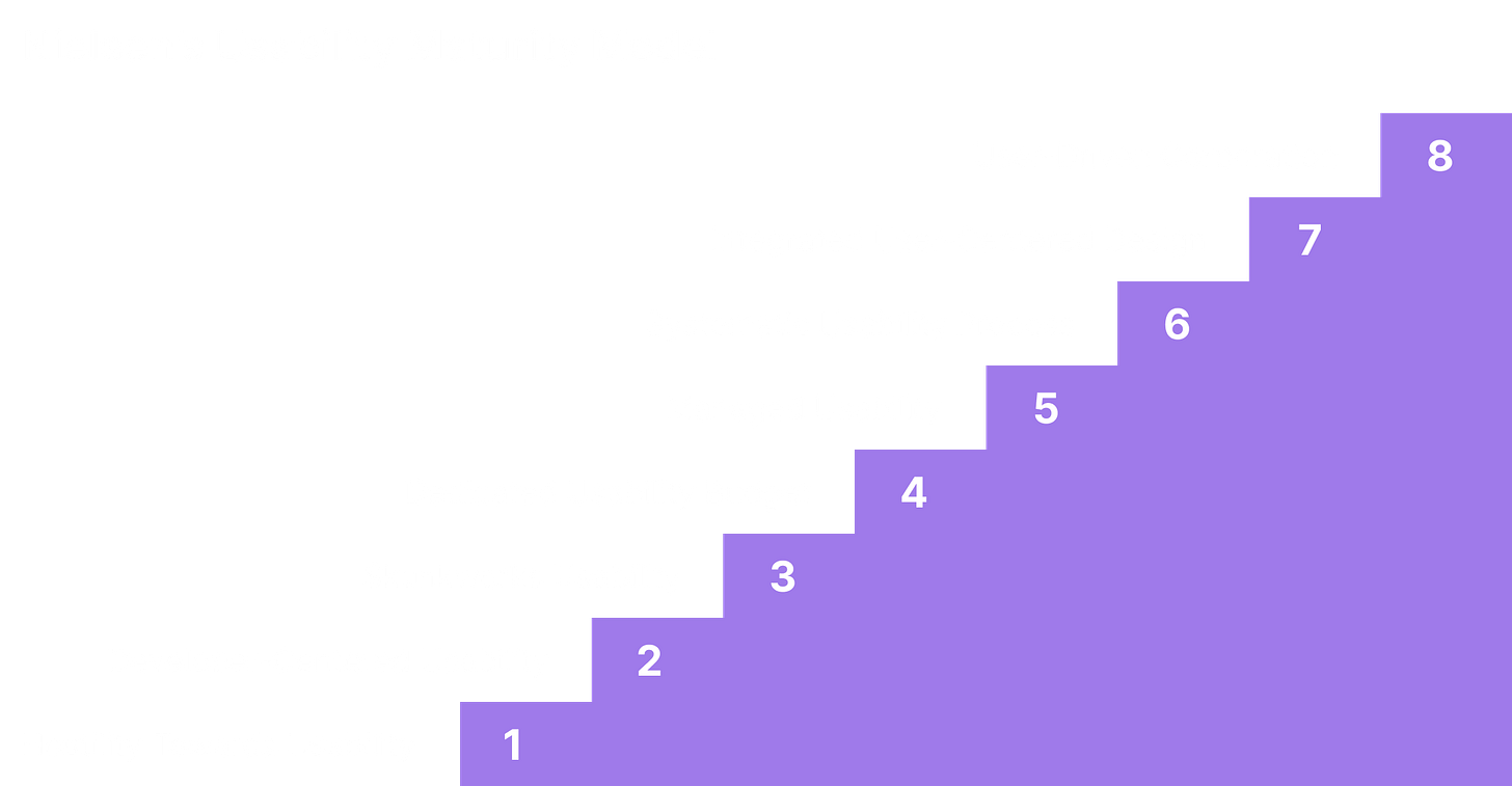 Nielsen’s Usability Maturity model is used to measure the maturity level of a business’s adoption of the user-centered design practice. Nielsen’s Usability Maturity model is used to measure the maturity level of a business’s adoption of the user-centered design practice.