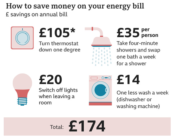 4 images from BBC showing how to save money on your electricity bill. 1. A thermostat + save £105 if you turn in down 1 degree (get those blankets out)
2. A shower head + £35 per person if you take 4 minute showers (clearly for a bald person with no disabilities)
3. A lightbulb + £20 a year if you switch lights off when leaving a room (maybe just don't turn them on in the first place.)
4. A washing machine + £14 a year if you do one less wash a week. (Hope you don't have small children).
Total £174
(So, sit in the dark and cold and don't wash too often and you can save £174 a year off of your £3000 + bill a year) Sorry for abusing the alt text - al the text in brackets is mine but it's such an insulting image I couldn't help myself - Oh, I forgot, it is in pastel pink and blue because that makes everything better.