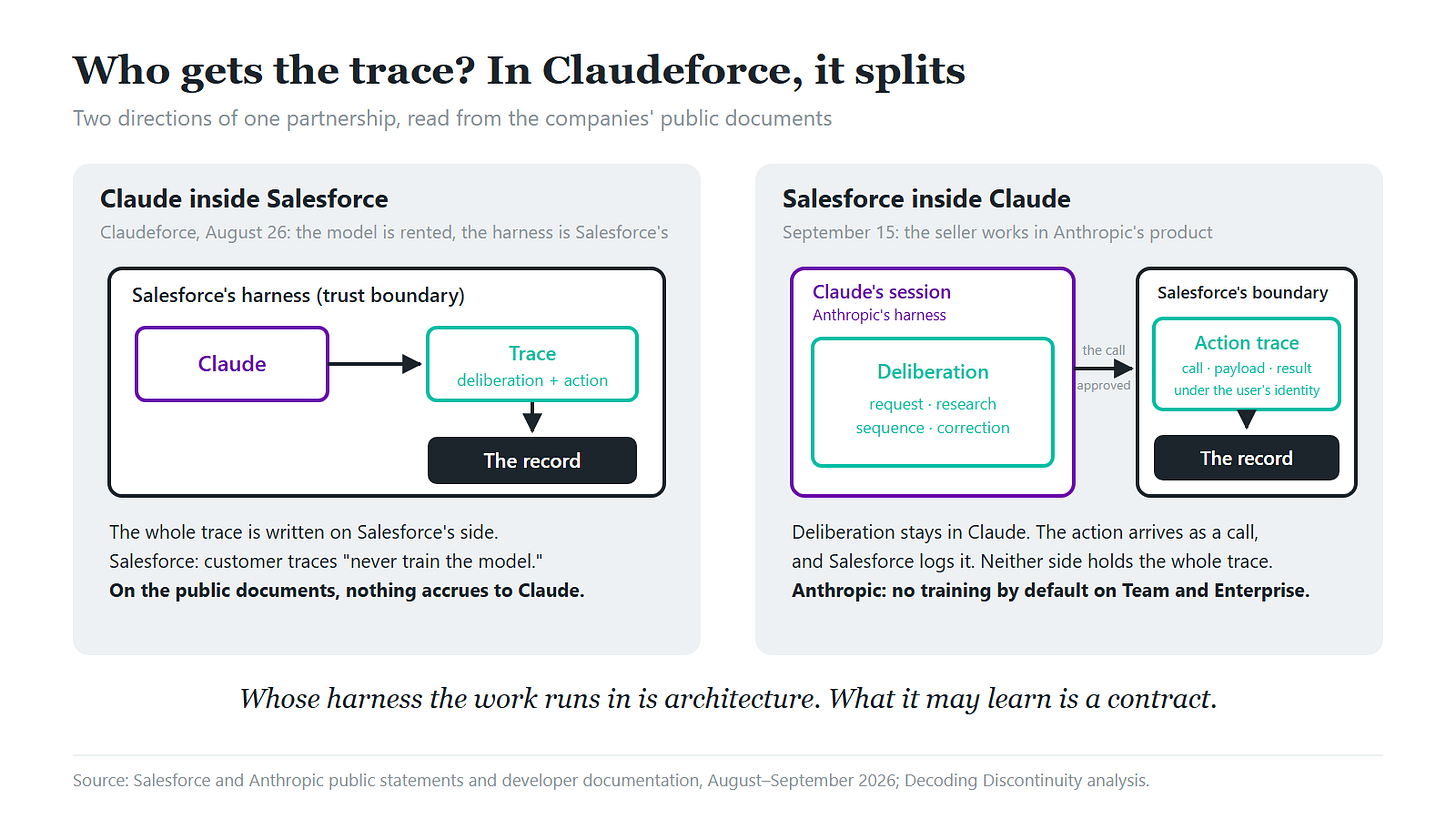 The agent trace splits in Claudeforce: Salesforce holds the whole record, while deliberation stays inside Claude's session The agent trace splits in Claudeforce: Salesforce holds the whole record, while deliberation stays inside Claude's session