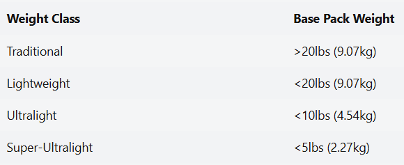 A table titled "Weight Class" comparing different backpack weight categories. The first column lists weight classes: Traditional, Lightweight, Ultralight, and Super-Ultralight. The second column, titled "Base Pack Weight," specifies the weight ranges for each class: Traditional is greater than 20 lbs (9.07 kg), Lightweight is less than 20 lbs (9.07 kg), Ultralight is less than 10 lbs (4.54 kg), and Super-Ultralight is less than 5 lbs (2.27 kg). The table uses a clean, minimalistic design with a white background and dark text.