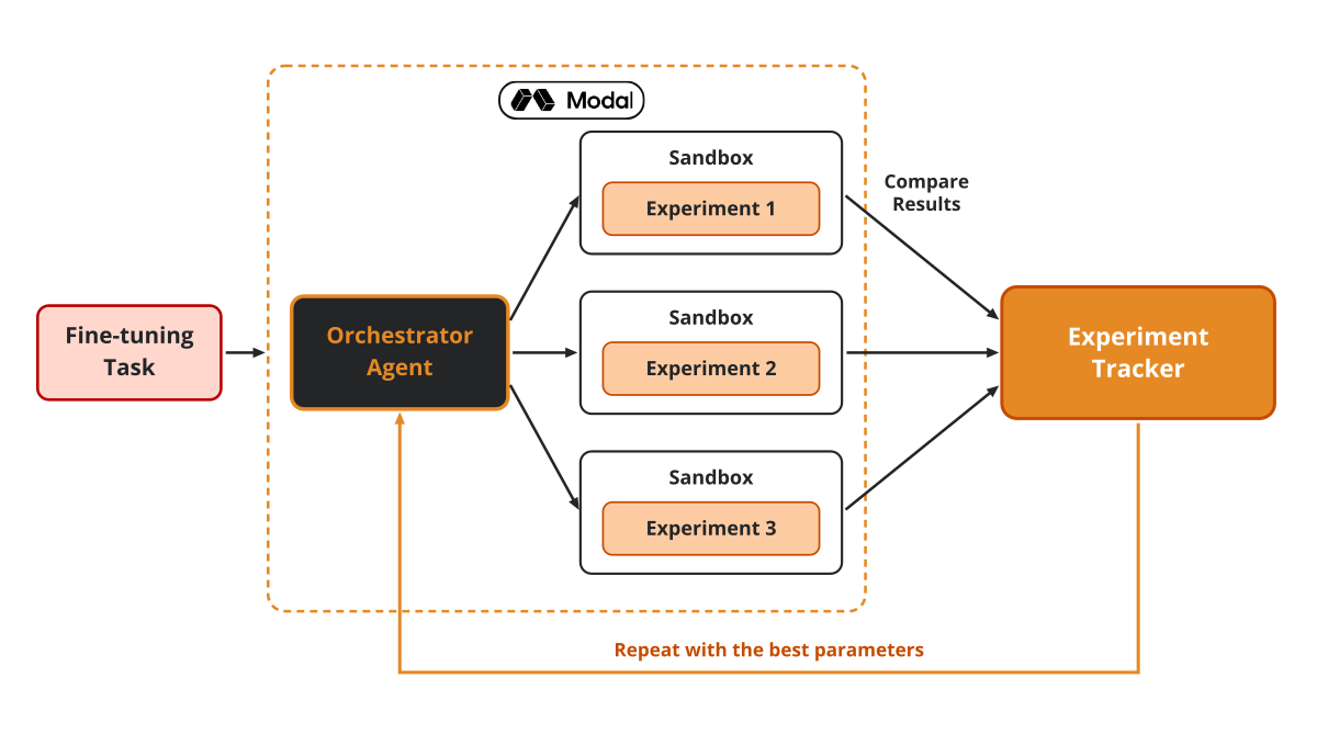 One orchestrator on Modal, N sandboxes, one experiment tracker — a loop that repeats with the best parameters. One orchestrator on Modal, N sandboxes, one experiment tracker — a loop that repeats with the best parameters.