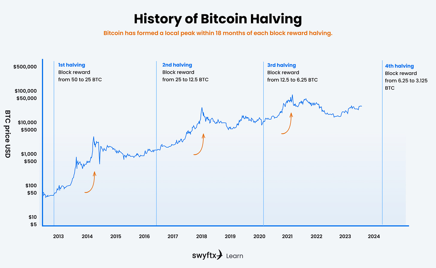 Understanding Bitcoin and Crypto Market Cycles | Swyftx Learn