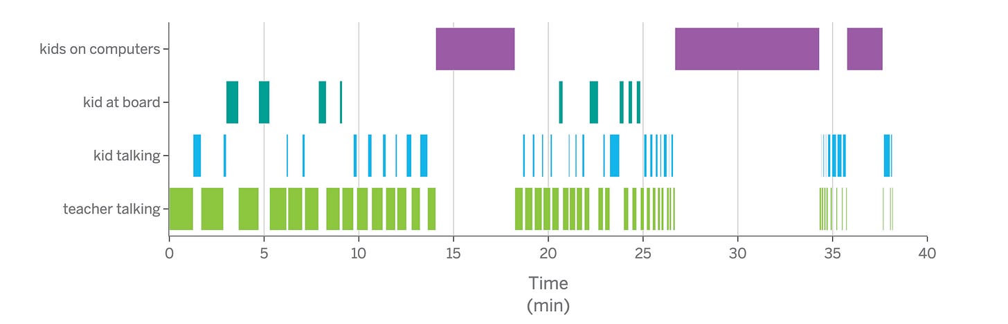 A graph showing how students direct their attention during a full class session. There are bars showing the teacher talking, interweaved with student talk, kids at boards, and three bars for "kids at computers." A graph showing how students direct their attention during a full class session. There are bars showing the teacher talking, interweaved with student talk, kids at boards, and three bars for "kids at computers."