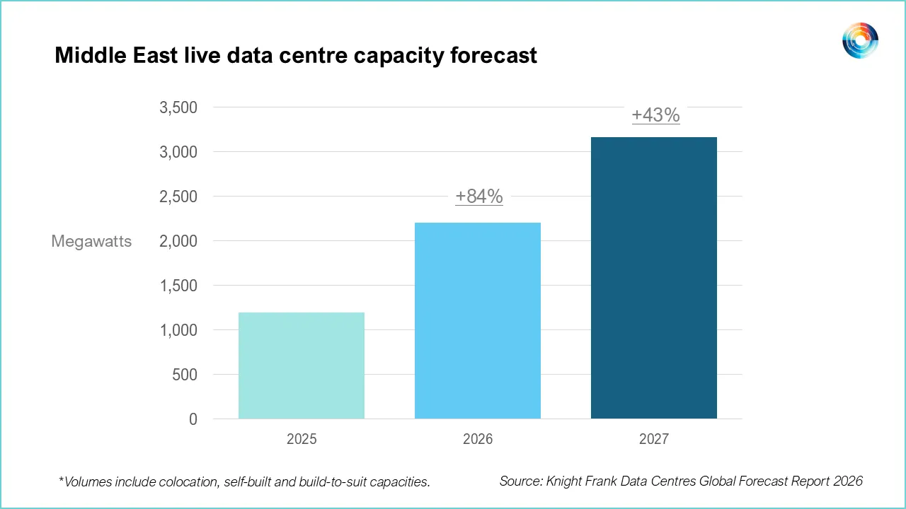 MENA To Lead Global Data Centre Expansion With 62.5 Percent Annual Growth