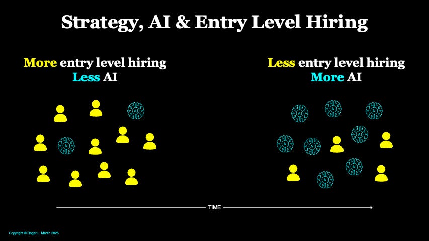 Strategy, Artificial Intelligence & Entry Level Hires