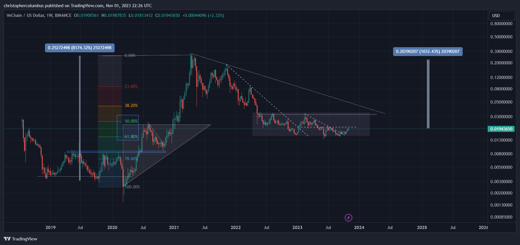 The Importance of Your Entry levels - by dave the wave