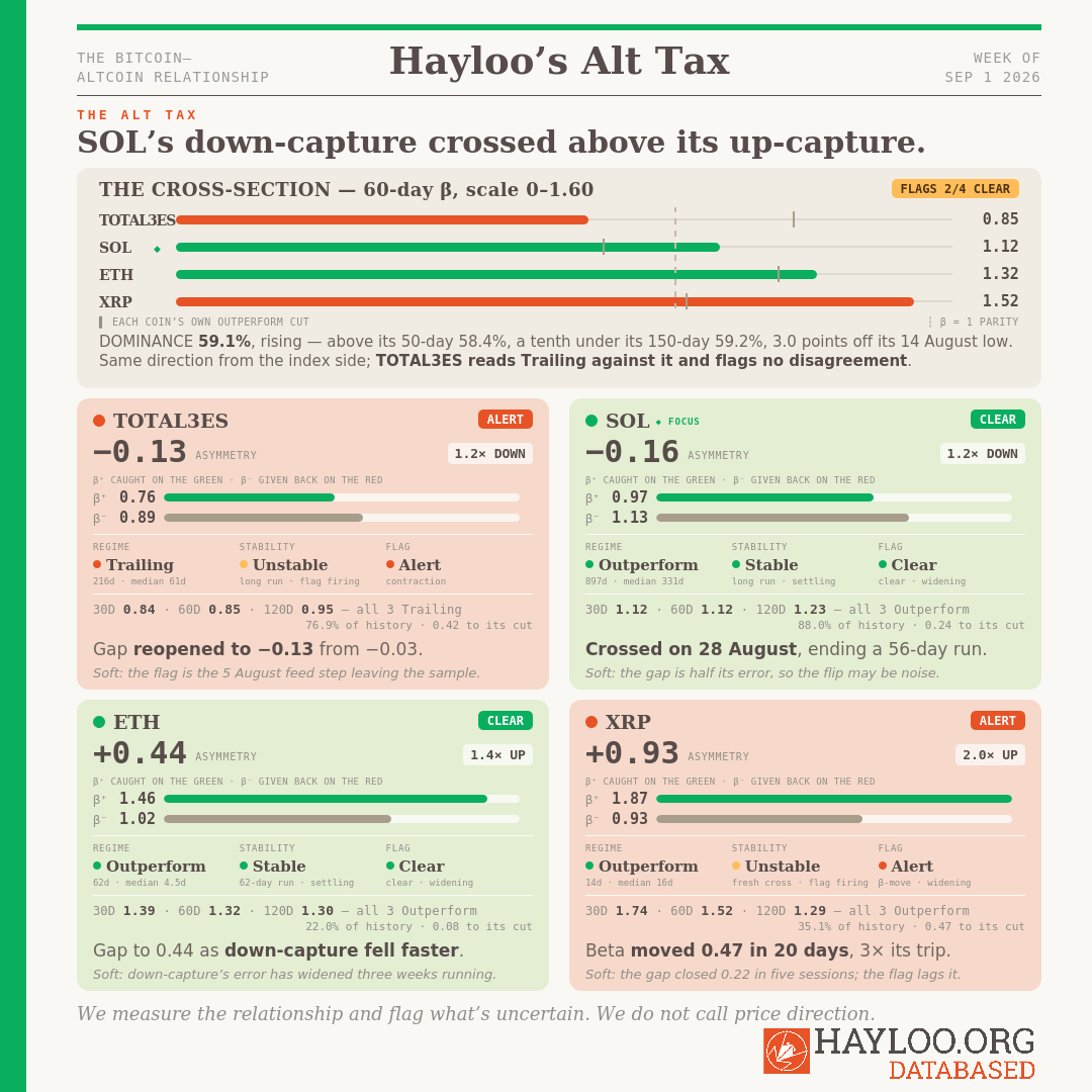 Hayloo's Altcoin Tax Week 35 2026 Solana Hands Back More than it catches Hayloo's Altcoin Tax Week 35 2026 Solana Hands Back More than it catches
