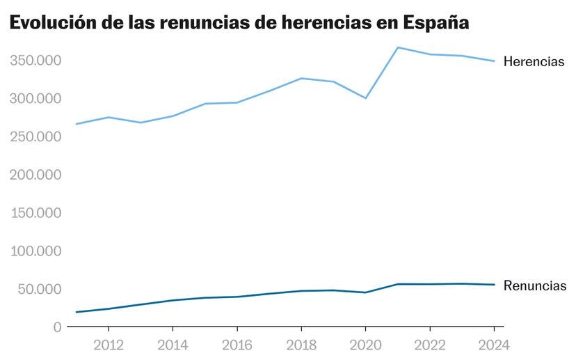 El rechazo a asumir deudas mantiene las renuncias de herencias en máximos |  Economía | EL PAÍS