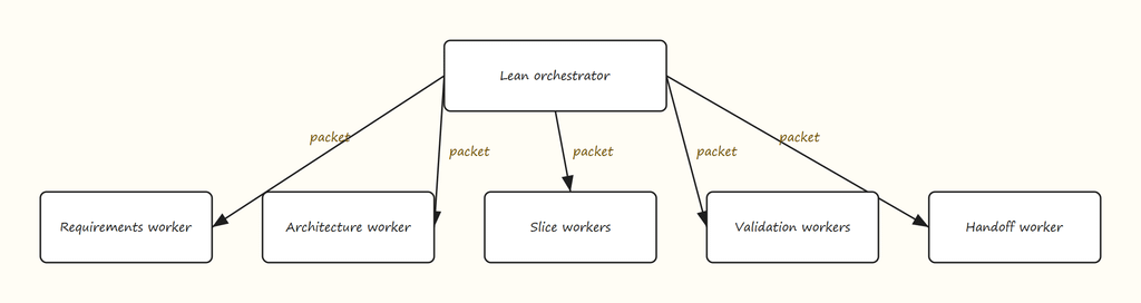 Figure 2: The Thin Orchestrator