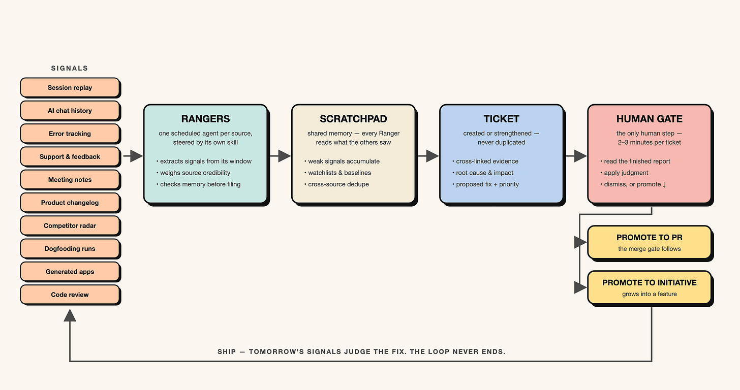 The discovery loop — signals → Rangers → scratchpad → ticket → the one human gate → PR or initiative, and back around