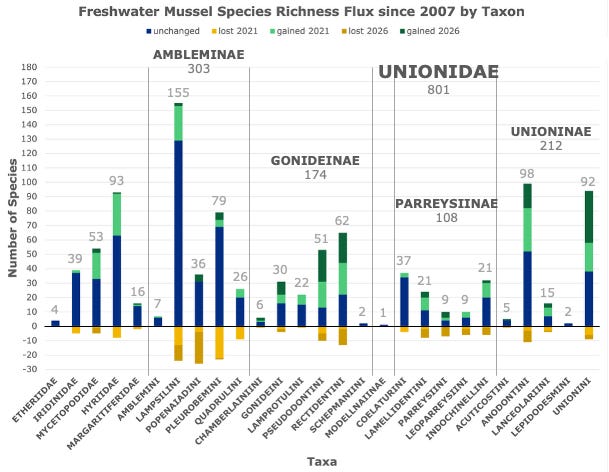 Freshwater mussel species richness flux since 2007 by taxon Freshwater mussel species richness flux since 2007 by taxon