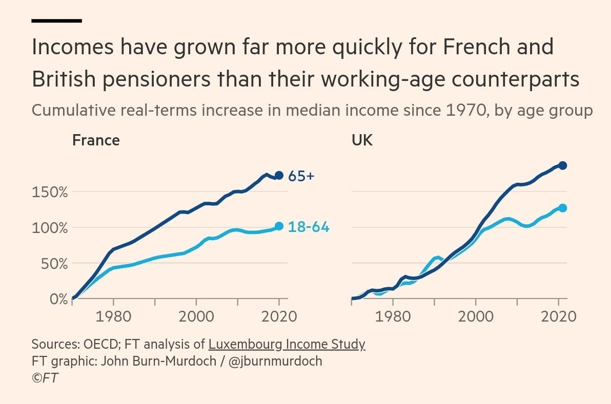 ﺭﺭ on X: "France and Britain are in thrall to pensioners -  https://t.co/aKPfpBjLvq via @FT 13 Sep 2025 French pensioners now have  higher incomes than working-age adults # global economics pensions  demographics