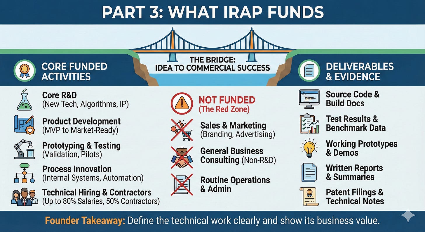 Canadian Founder’s Cheatsheet to Securing and Getting More IRAP Funding
