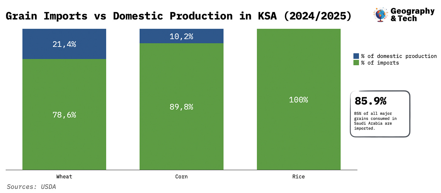 grain reserves ksa.png