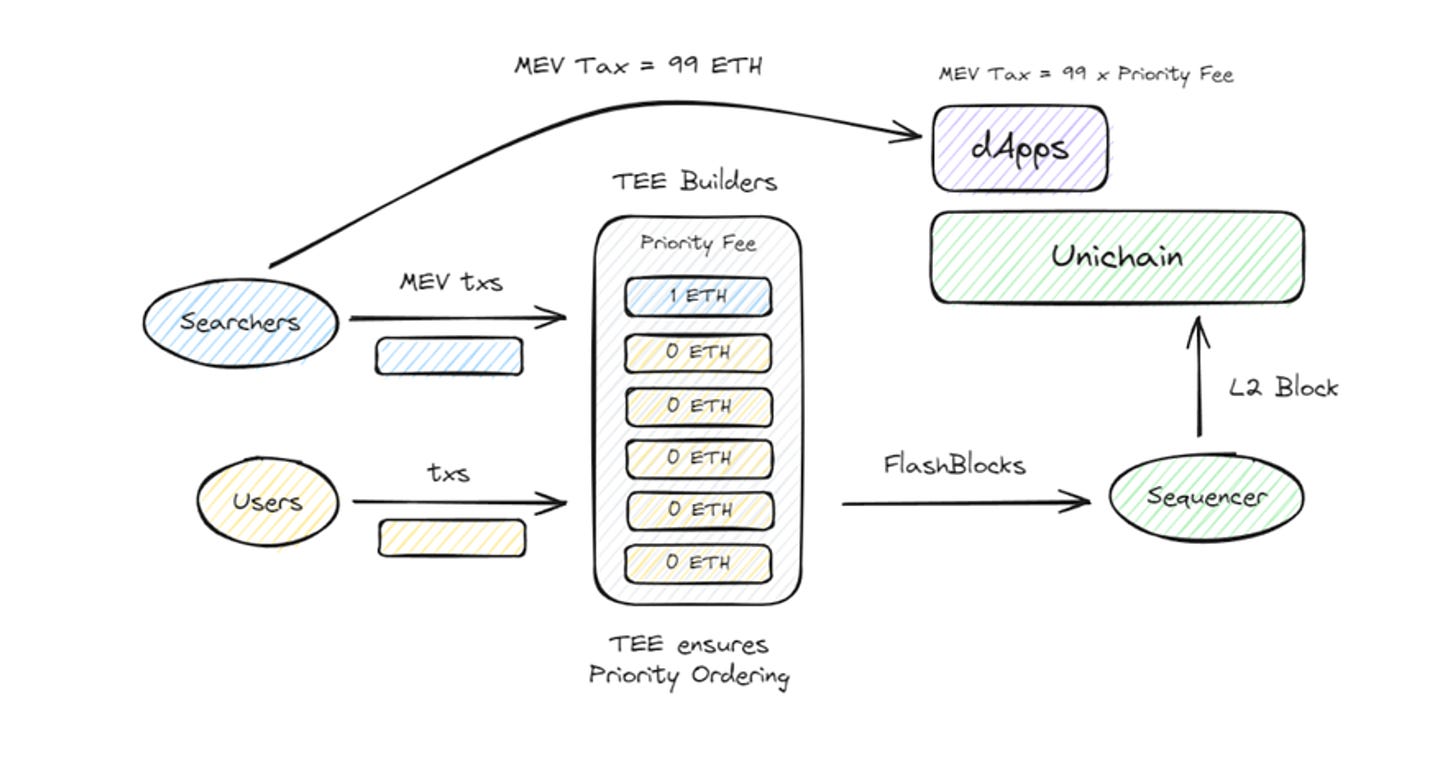 Unichain: Tăng tiện ích cho token UNI và thiết kế lại cơ chế MEV Unichain: Tăng tiện ích cho token UNI và thiết kế lại cơ chế MEV