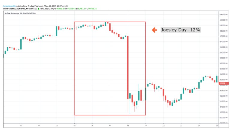Joesley Day - O que foi, data, impacto, bolsa, gráfico e mais Joesley Day - O que foi, data, impacto, bolsa, gráfico e mais