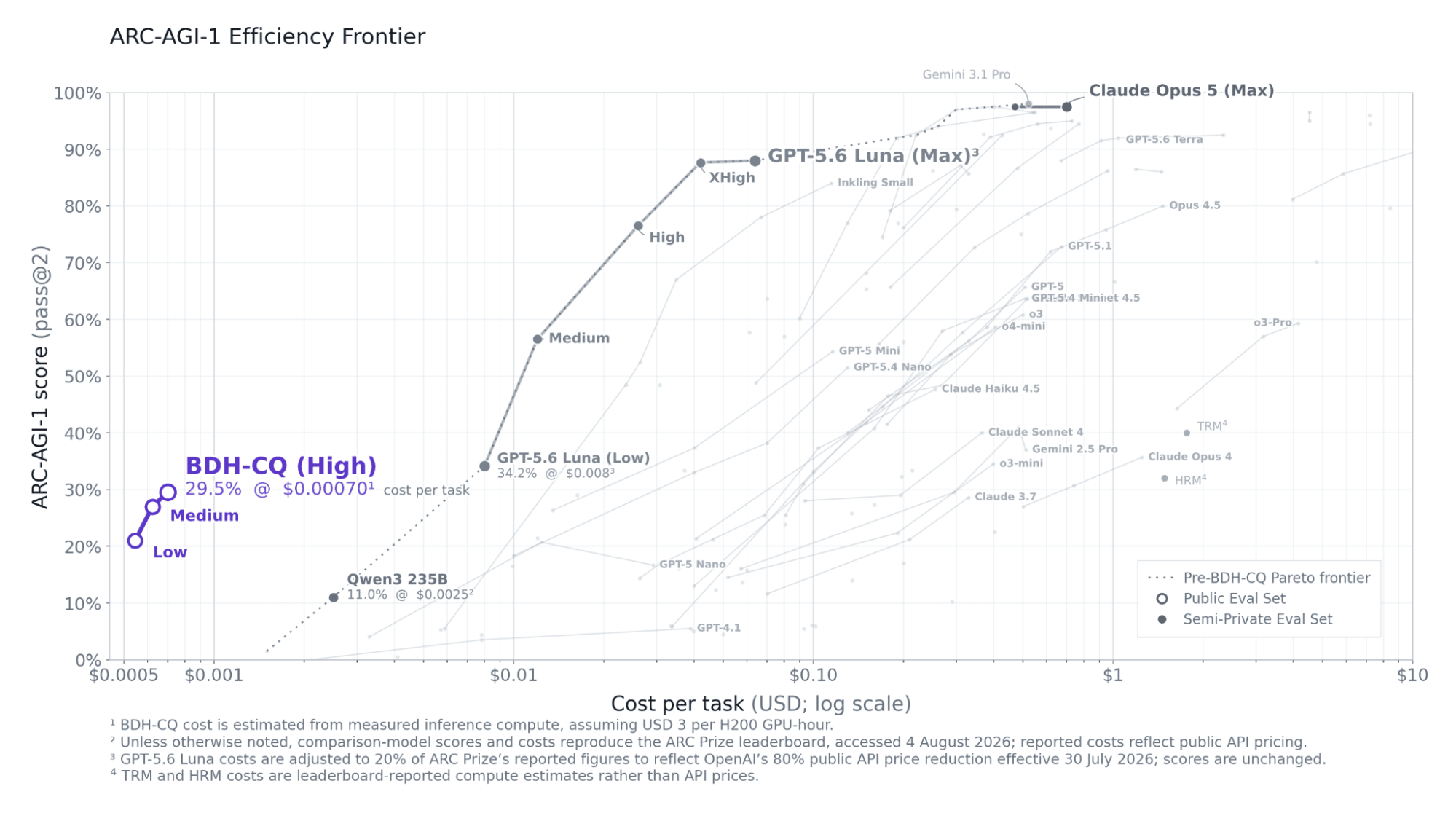 ARC-AGI-1 score versus estimated cost per task ARC-AGI-1 score versus estimated cost per task