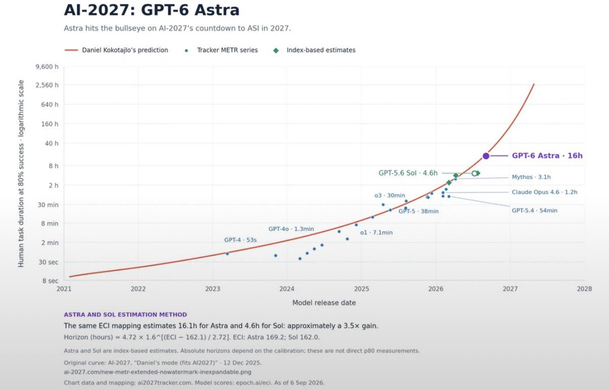 GPT-6 Astra trifft die AI-2027-Kurve exakt: 16 Stunden autonome Aufgabenlänge GPT-6 Astra trifft die AI-2027-Kurve exakt: 16 Stunden autonome Aufgabenlänge