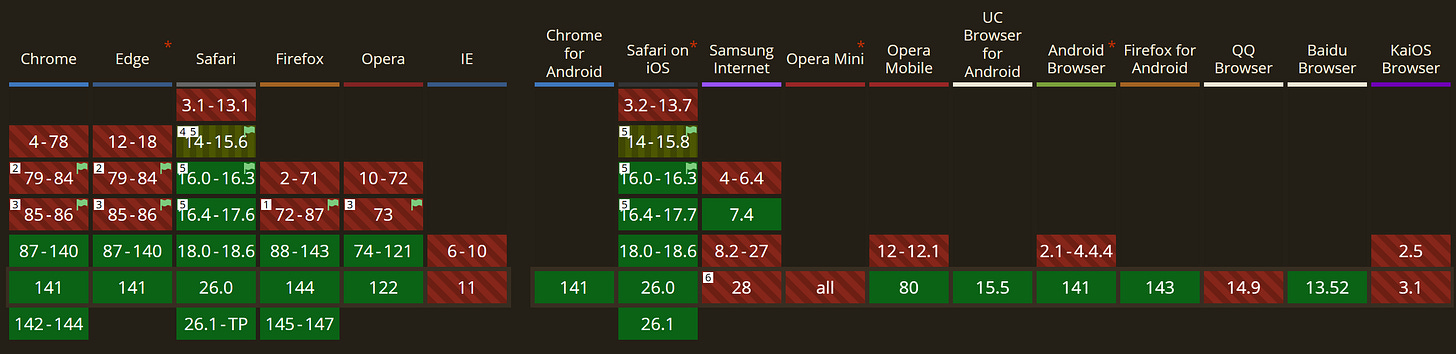 Browsers supporting HTTP/3, according to CanIUse