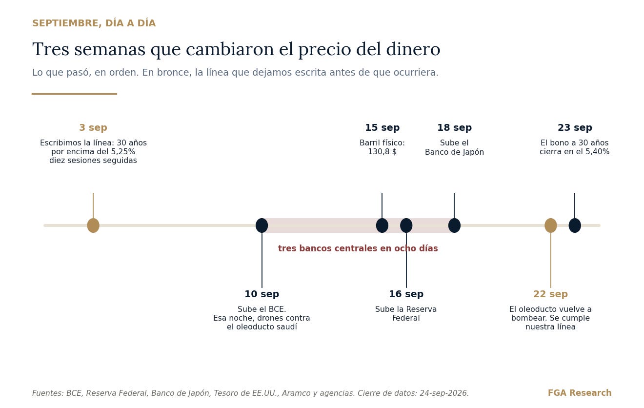 Tres semanas, siete fechas. Todo lo que sigue sale de aquí.