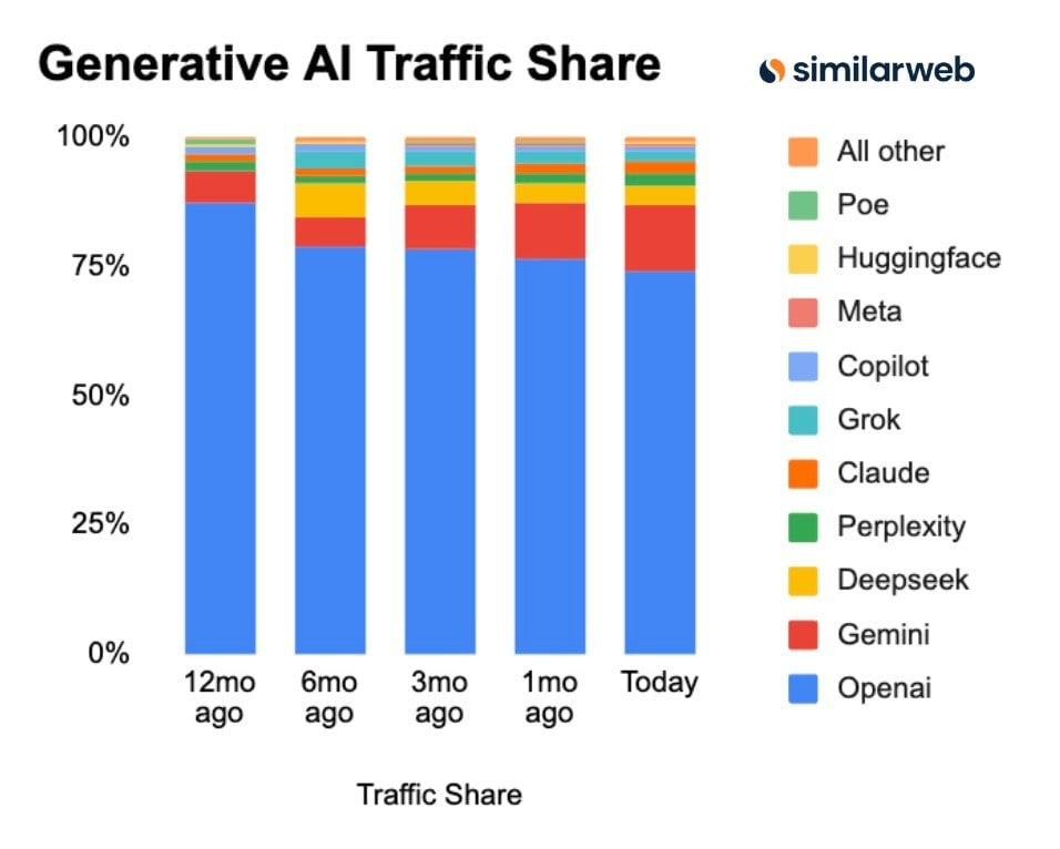 SimilarWeb data on Gen AI traffic share