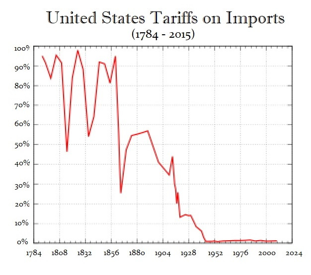 US Tariffs 1787 2015