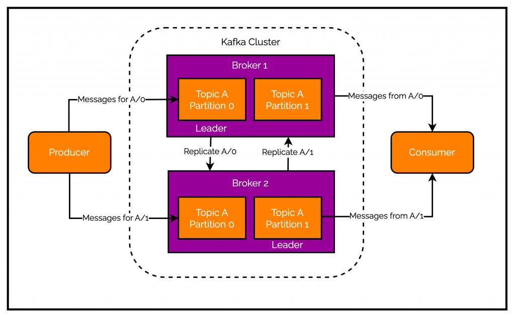 Kafka introduction brokers and clusters Kafka introduction brokers and clusters