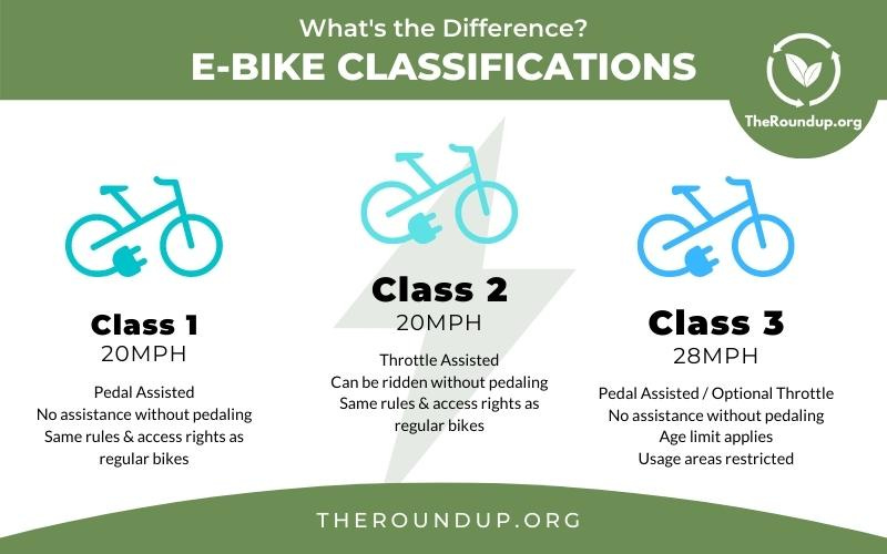 E-Bike Classifications Explained in 3 Easy Steps [2025]
