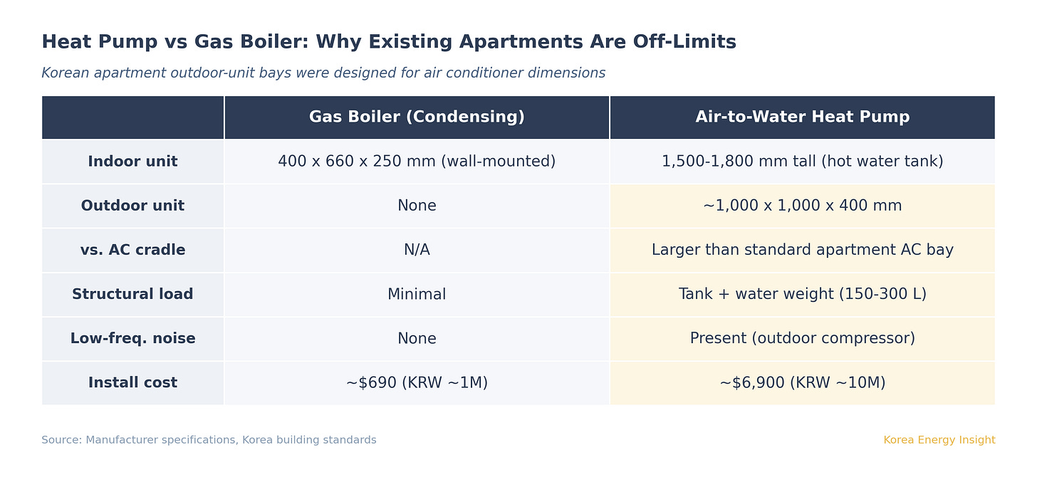 Size comparison table showing gas boiler 400x660x250mm vs heat pump outdoor unit 1000x1000x400mm plus 1800mm storage tank