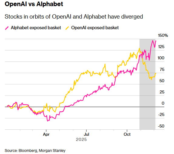 Has the younger generation surpassed the older one? The year-to-date gain  of the 'Google Chain' is nearly double that of the 'OpenAI Chain'.