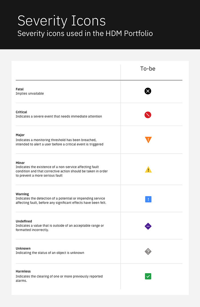 Standardized severity icons that come from the Carbon Design System. This includes things like Critical, major, Minor, warning alerts, and more.