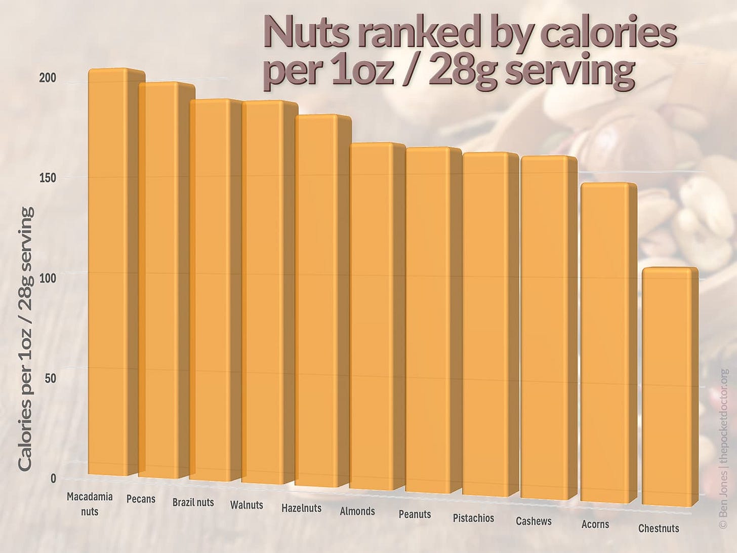 A graph illustrating 11 types of nuts ranked by calorie content