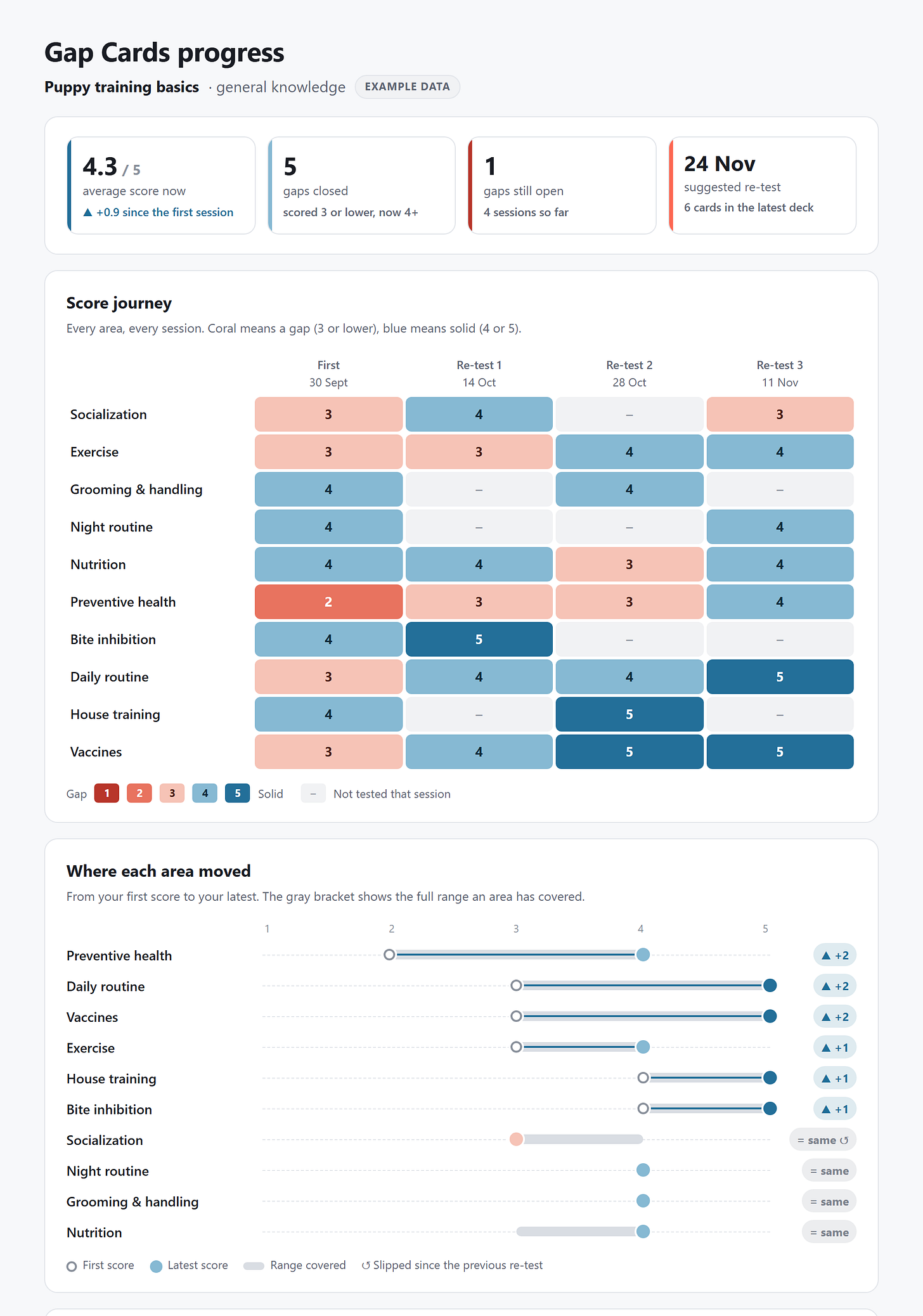 Gap Cards progress dashboard with example data for puppy training: scores per area across four sessions Gap Cards progress dashboard with example data for puppy training: scores per area across four sessions
