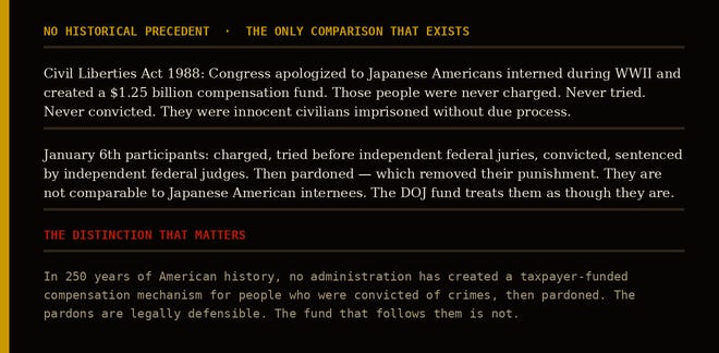 No Historical Precedent: Civil Liberties Act 1988 — Congress apologized to Japanese Americans interned during WWII, created $1.25 billion fund. Those people were never charged, never tried, never convicted — innocent civilians imprisoned without due process. January 6 participants — charged, tried, convicted, sentenced, then pardoned. Not comparable. In 250 years no administration has created taxpayer compensation for convicted-then-pardoned individuals.
