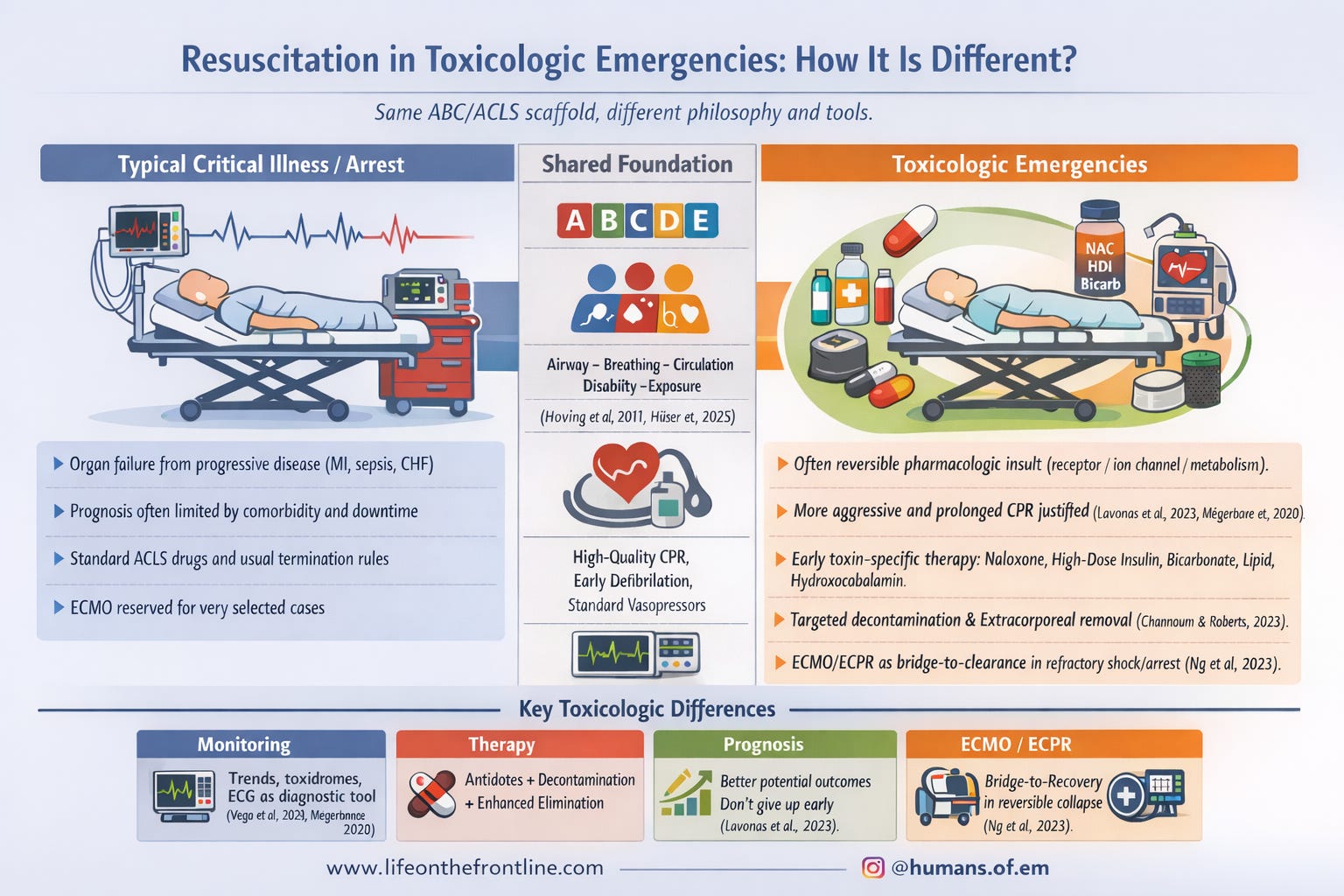 Resuscitation in Toxicologic Emergencies: How is it different?