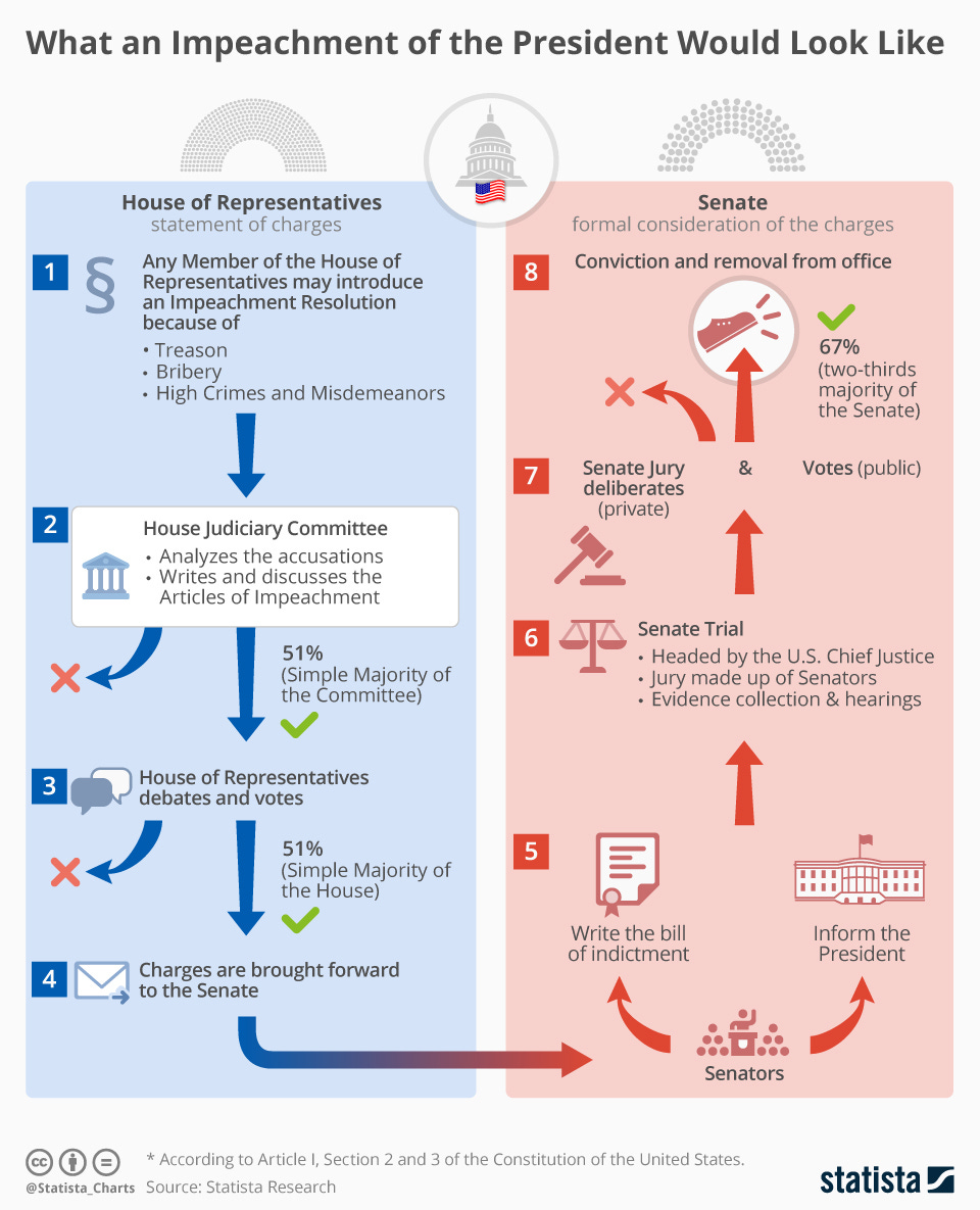 Image result for impeachment process Image result for impeachment process
