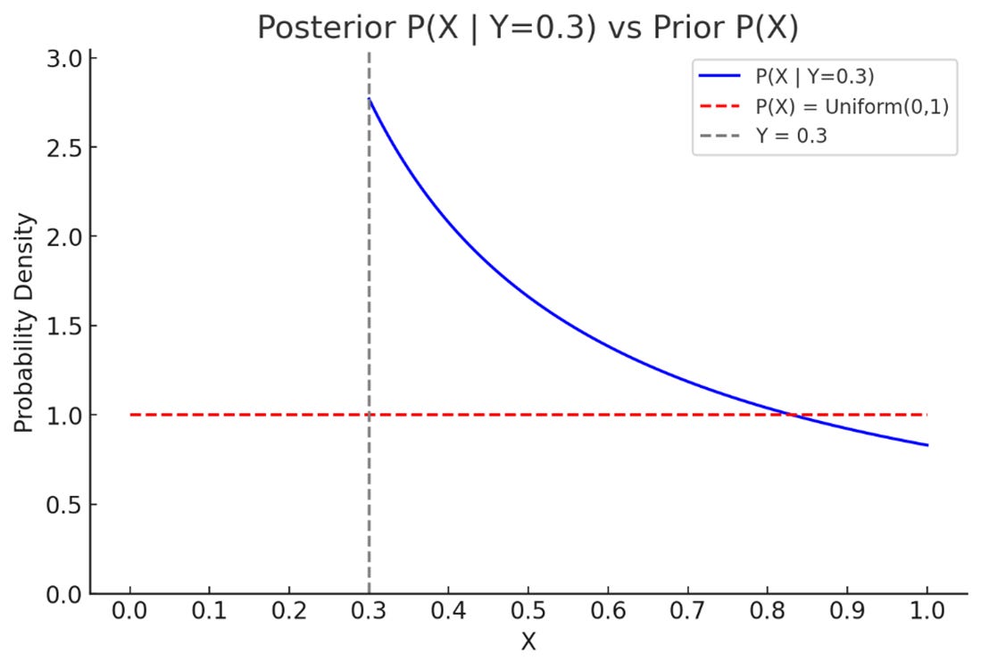 Graph showing how observing the outcome Y=0.3 updates our belief about the cause X in Bayes’ pool table thought experiment. The prior P(X) is uniform, while the posterior P(X∣Y=0.3) favors lower values of X, illustrating Bayesian updating. Graph showing how observing the outcome Y=0.3 updates our belief about the cause X in Bayes’ pool table thought experiment. The prior P(X) is uniform, while the posterior P(X∣Y=0.3) favors lower values of X, illustrating Bayesian updating.