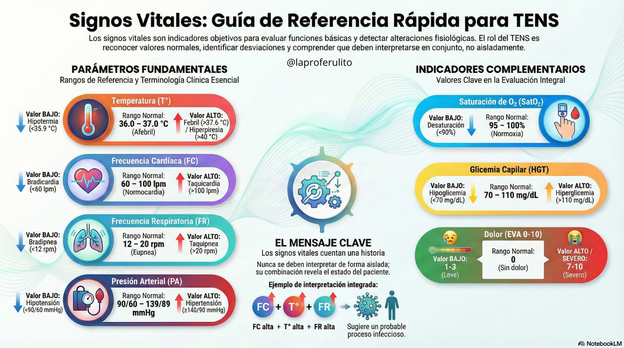 Guía de Signos Vitales - El Substack de La Profe Rulito