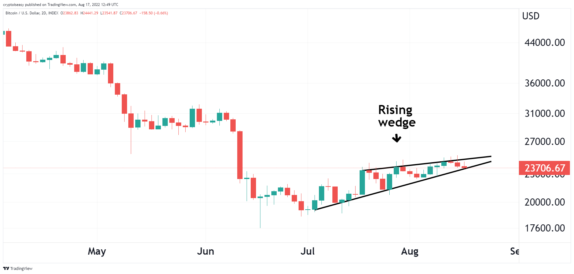 Bitcoin Market Update - August 17, 2022 - by Mark Helfman