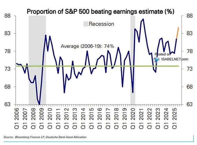 Percentage of the market beating earnings estimates.