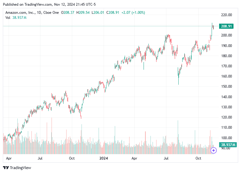 TradingView chart TradingView chart