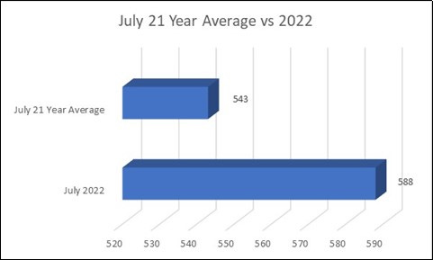 July 21 Year Average vs 2022.