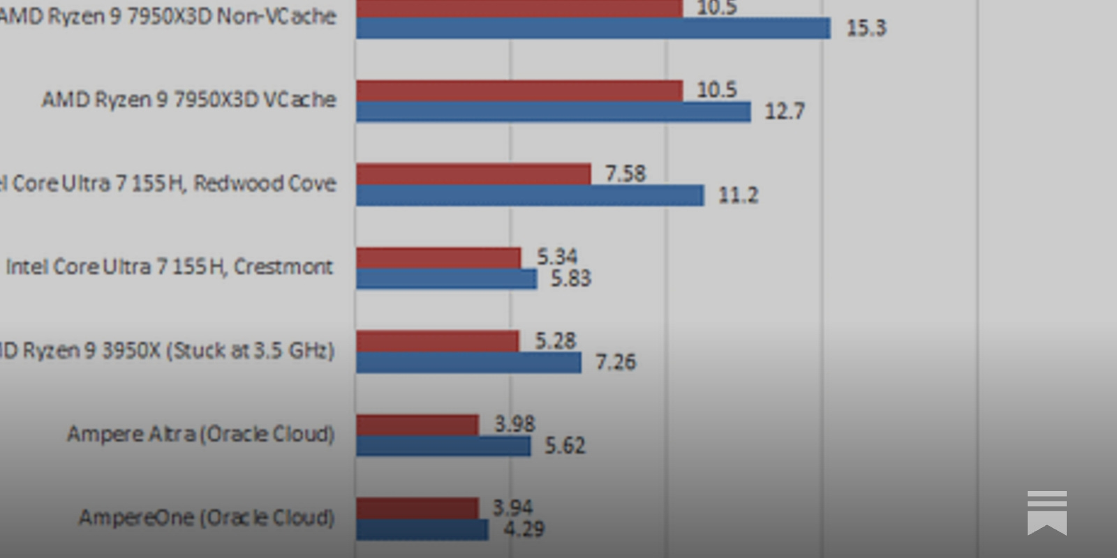 Running SPEC CPU2017 at Chips and Cheese? - by Chester Lam