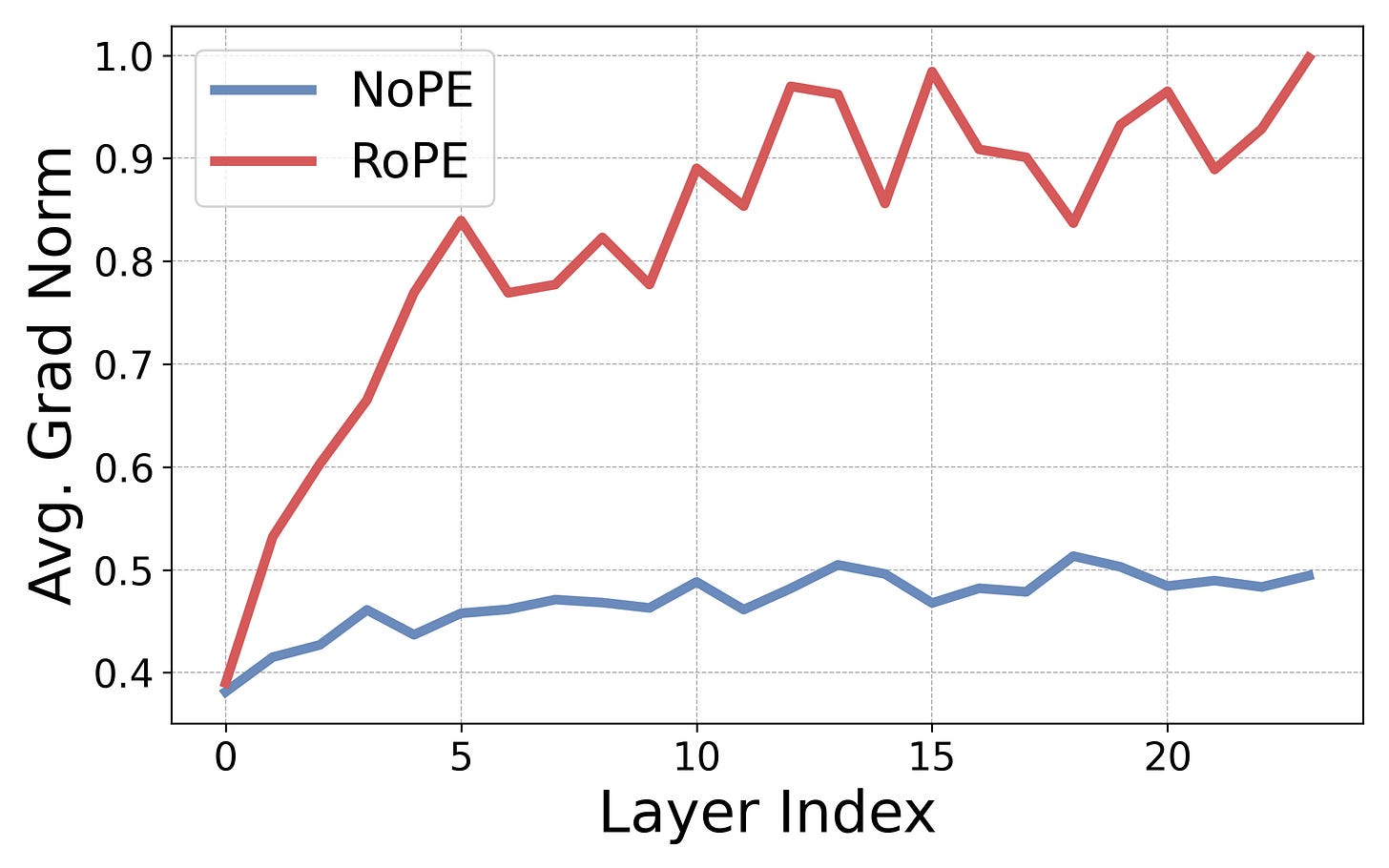 Gradient norms for RoPE and NoPE transformers (off-diagonal mask).