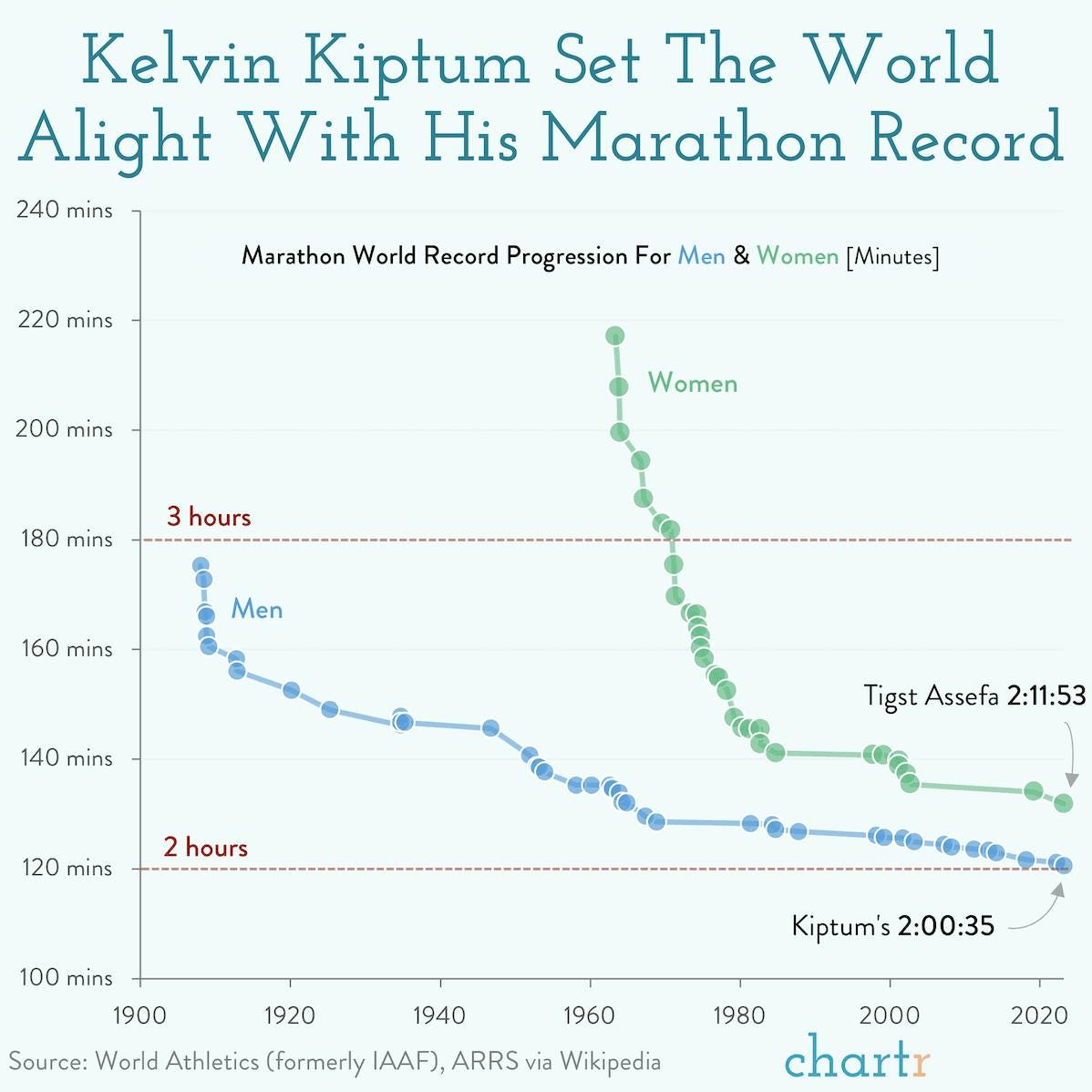 Record breaking: Plotting Kelvin Kiptum's record marathon time Record breaking: Plotting Kelvin Kiptum's record marathon time