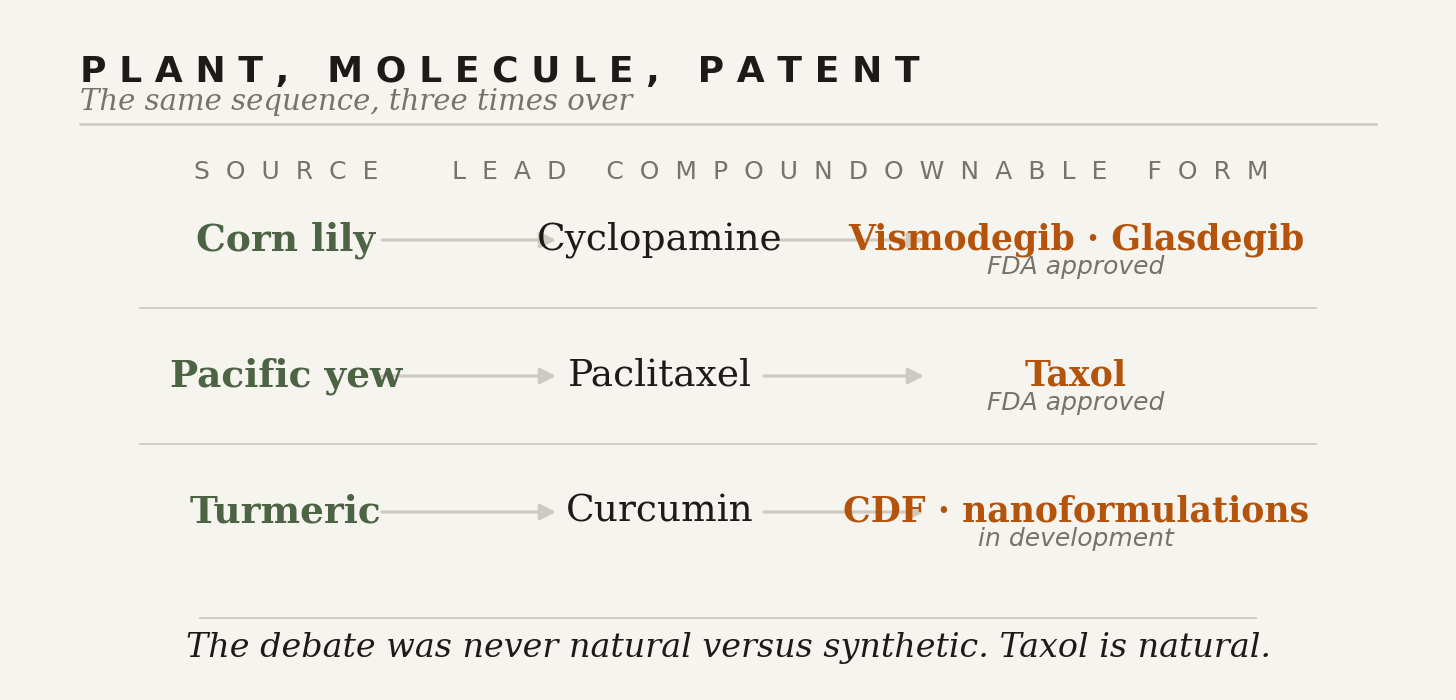 Three rows showing the same sequence: corn lily to cyclopamine to vismodegib and glasdegib; Pacific yew to paclitaxel to Taxol; turmeric to curcumin to CDF and nanoparticle formulations.