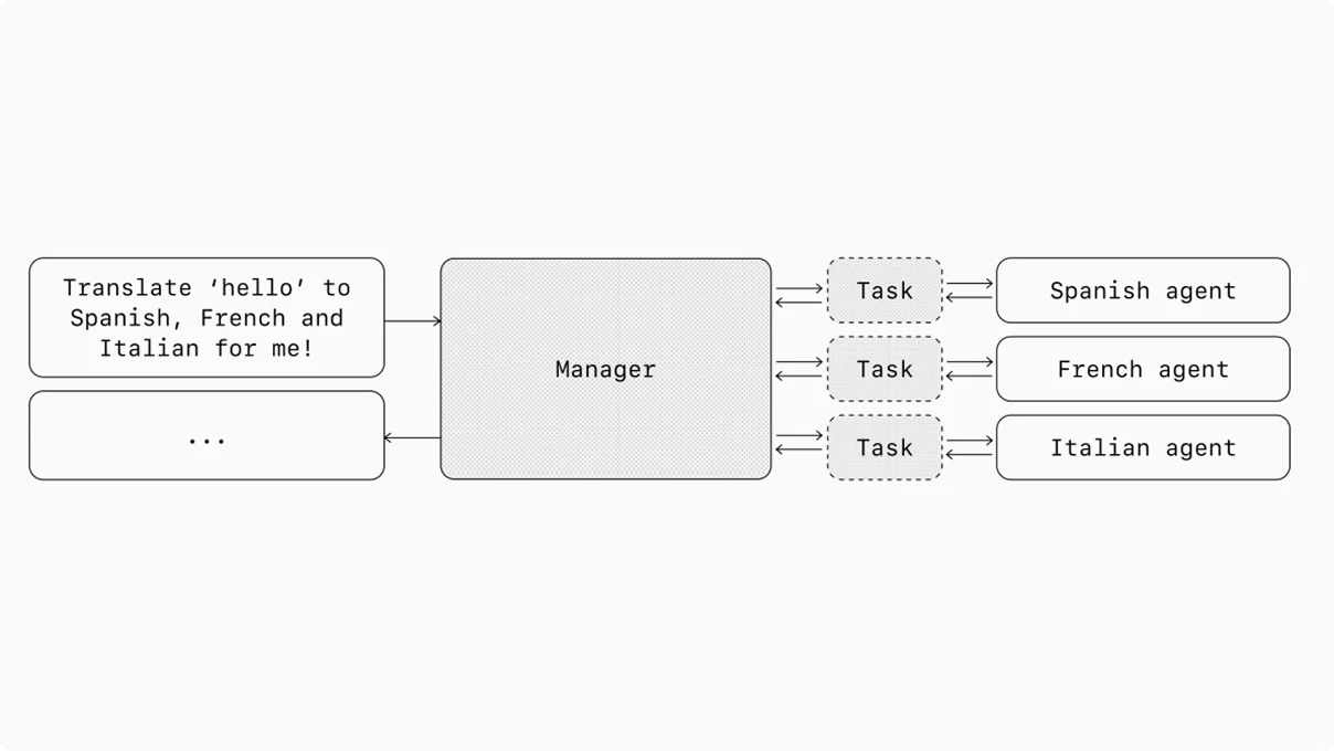 Diagram illustrating a manager–worker agent pattern. On the left, a user input box says “Translate ‘hello’ to Spanish, French and Italian for me!” and points to a central box labeled “Manager.” The Manager communicates with three dashed boxes labeled “Task,” each connected to a specialized agent on the right: “Spanish agent,” “French agent,” and “Italian agent.” Arrows indicate two-way communication between the Manager and each Task/agent pair. An additional box with ellipsis (“…”) on the left suggests more possible inputs handled by the Manager. Diagram illustrating a manager–worker agent pattern. On the left, a user input box says “Translate ‘hello’ to Spanish, French and Italian for me!” and points to a central box labeled “Manager.” The Manager communicates with three dashed boxes labeled “Task,” each connected to a specialized agent on the right: “Spanish agent,” “French agent,” and “Italian agent.” Arrows indicate two-way communication between the Manager and each Task/agent pair. An additional box with ellipsis (“…”) on the left suggests more possible inputs handled by the Manager.