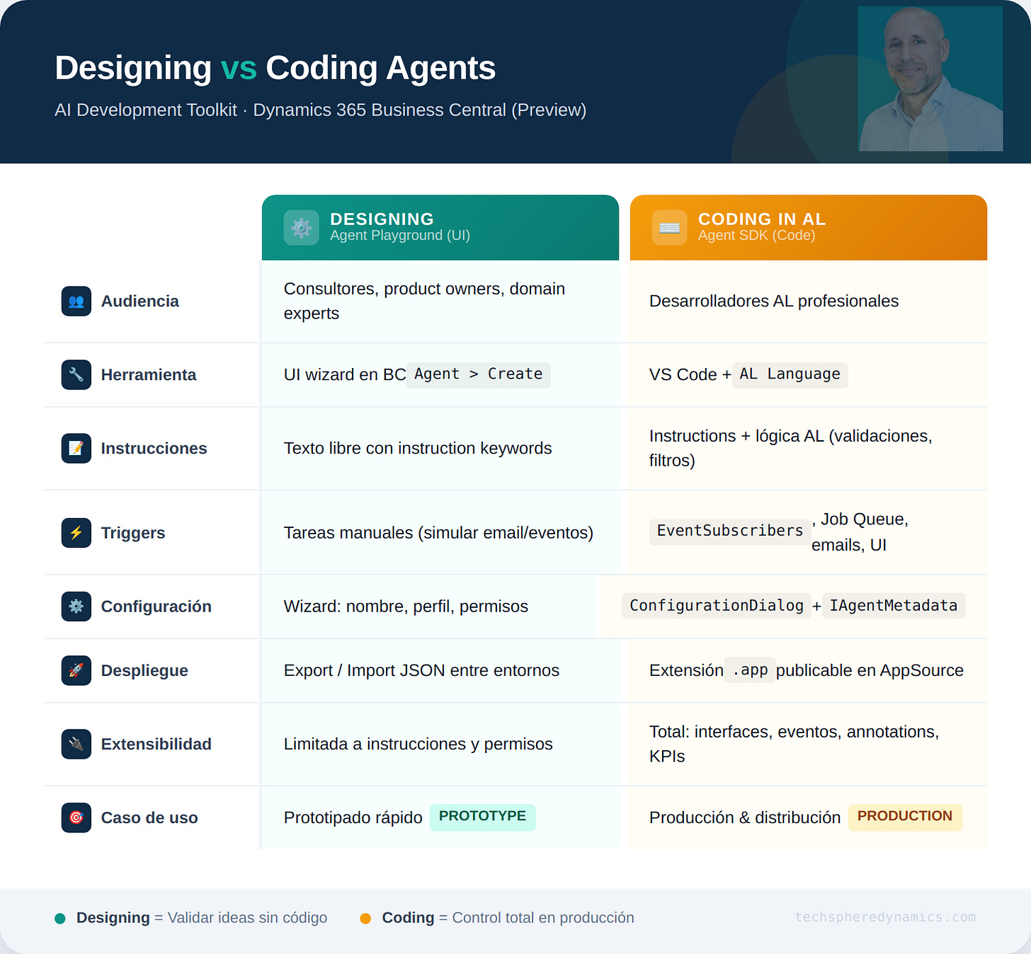 Designing vs Coding Agents in Business Central - Tech Sphere Dynamics