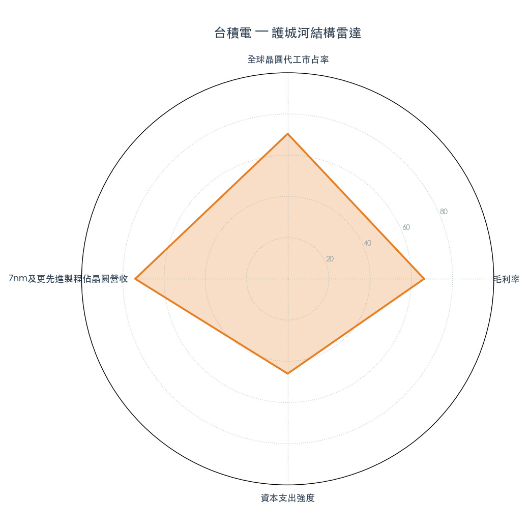圖 3：護城河結構雷達（資料來源：state_analysis.moat.structural_numbers）