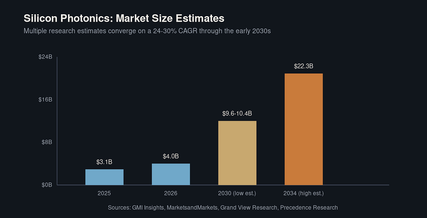 Silicon photonics market size estimates, 2025-2030